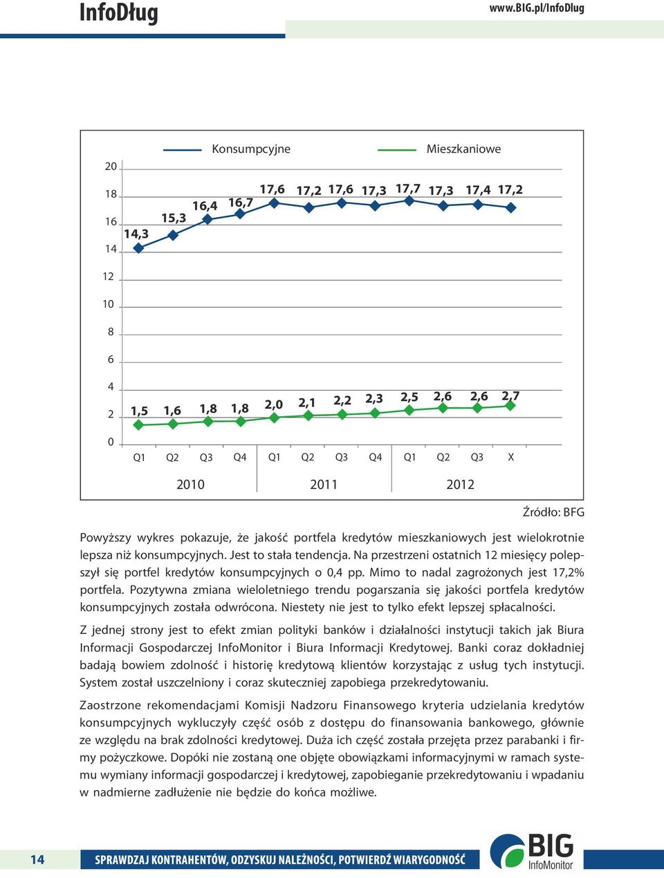 Q1 Q2 Q3 X 2010 2011 2012 Źródło: BFG Powyższy wykres pokazuje, że jakość portfela kredytów mieszkaniowych jest wielokrotnie lepsza niż konsumpcyjnych. Jest to stała tendencja.