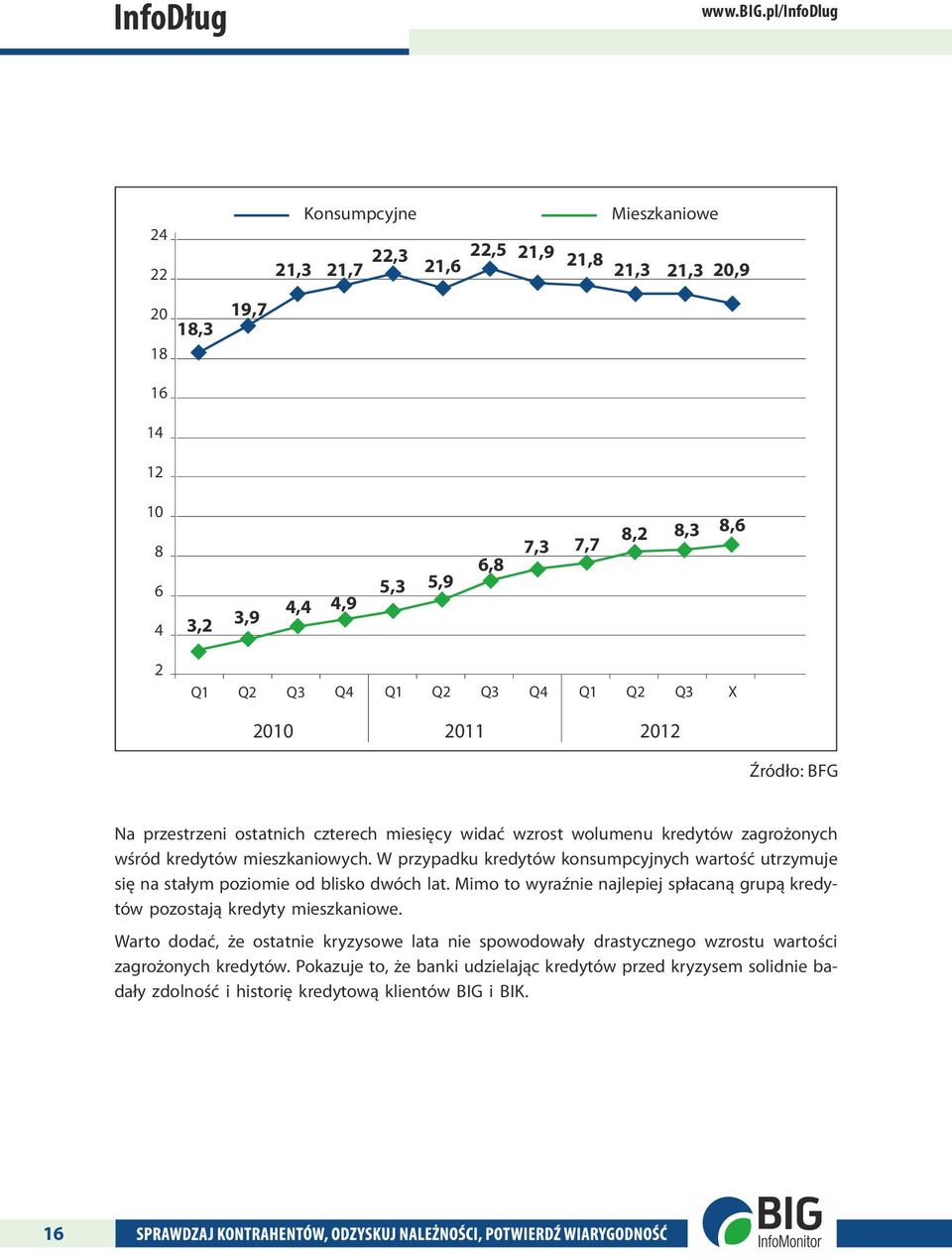 Q3 Q4 Q1 Q2 Q3 X 2010 2011 2012 Źródło: BFG Na przestrzeni ostatnich czterech miesięcy widać wzrost wolumenu kredytów zagrożonych wśród kredytów mieszkaniowych.