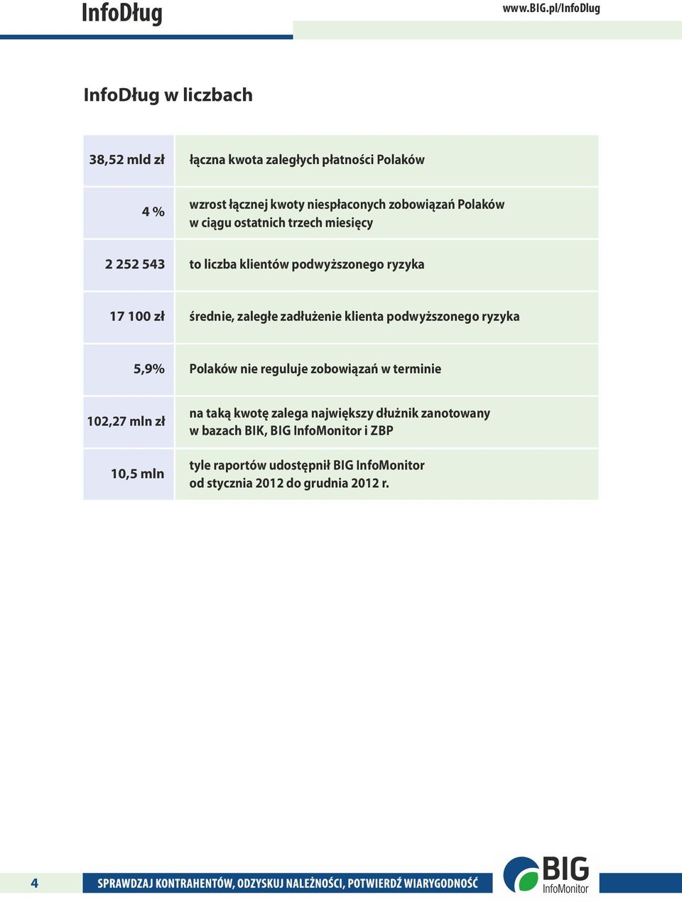 Polaków w ciągu ostatnich trzech miesięcy 2 252 543 to liczba klientów podwyższonego ryzyka 17 100 zł średnie, zaległe zadłużenie