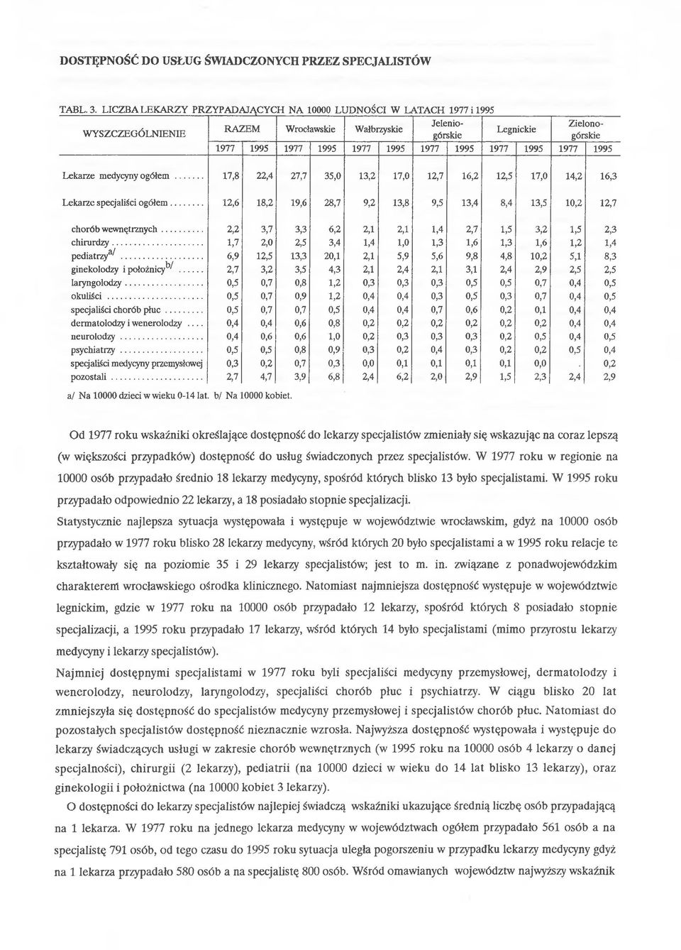 1995 1977 1995 Lekarze medycyny ogółem... 17,8 22,4 27,7 35,0 13,2 17,0 12,7 16,2 12,5 17,0 14,2 16,3 Lekarze specjaliści ogółem.