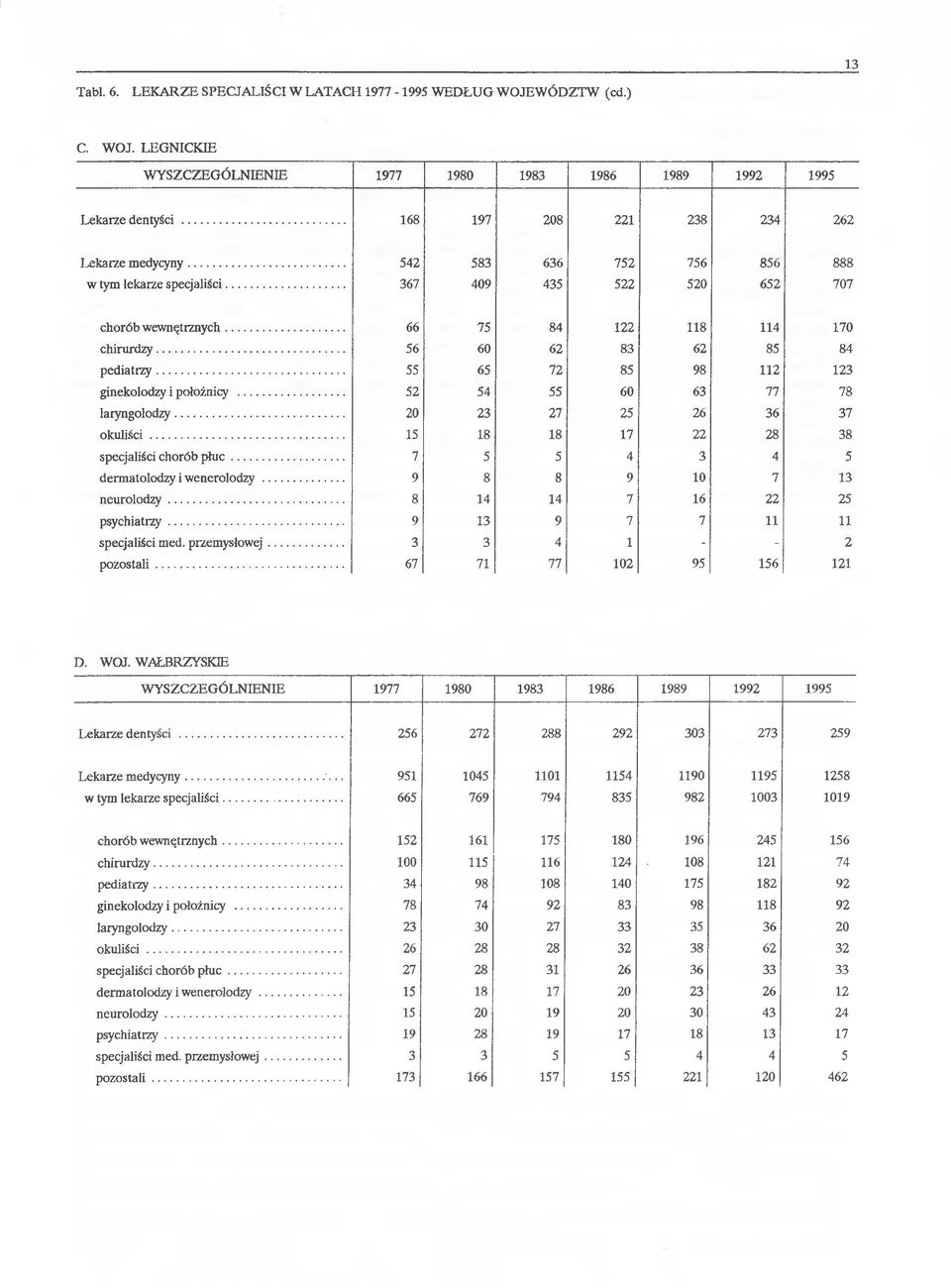 .. 56 60 62 83 62 85 84 pediatrzy... 55 65 72 85 98 112 123 ginekolodzy i położnicy... 52 54 55 60 63 77 78 laryngolodzy... 20 23 27 25 26 36 37 okuliści... 15 18 18 17 22 28 38 specjaliści chorób płuc.