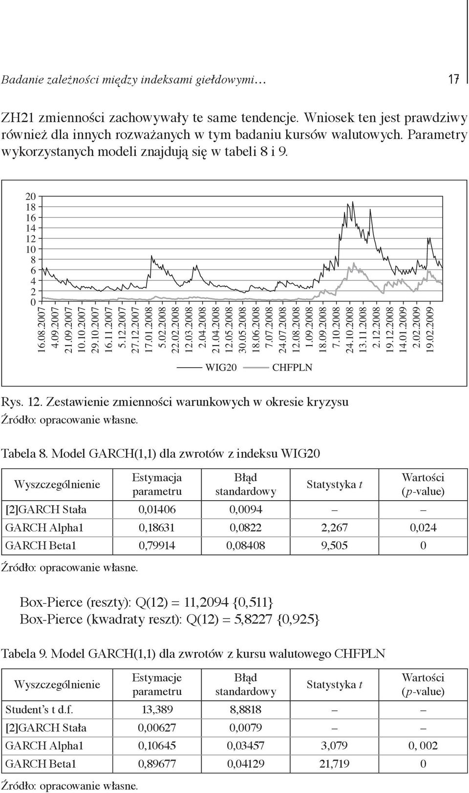 5.28 18.6.28 7.7.28 24.7.28 12.8.28 1.9.28 18.9.28 7.1.28 24.1.28 13.11.28 2.12.28 19.12.28 14.1.29 2.2.29 19.2.29 WIG2 CHFPLN Rys. 12. Zestawienie zmienności warunkowych w okresie kryzysu Tabela 8.