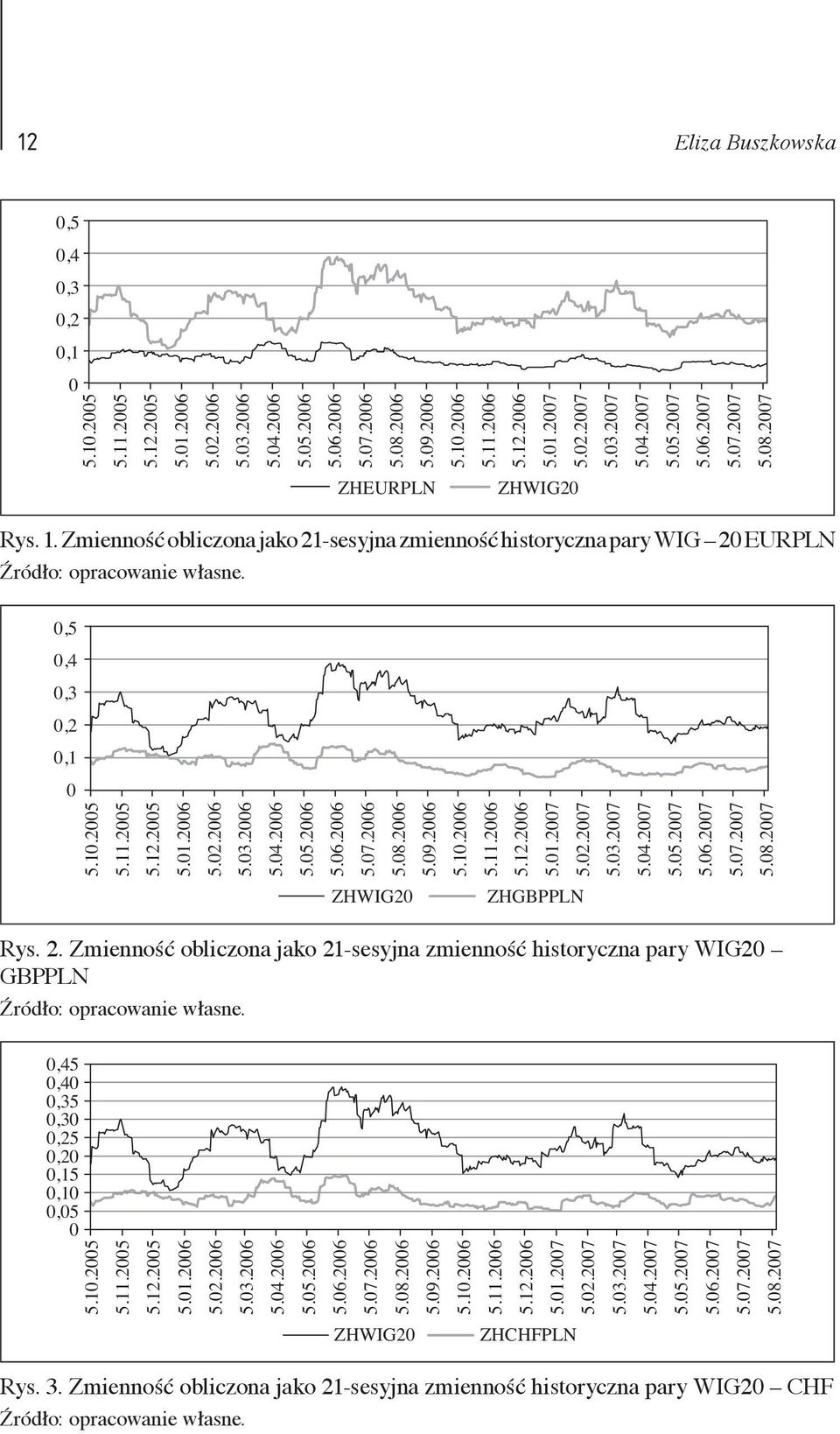 2.27 5.3.27 5.4.27 5.5.27 5.6.27 5.7.27 5.8.27 ZHWIG2 ZHGBPPLN Rys. 2. Zmienność obliczona jako 21-sesyjna zmienność historyczna pary WIG2 GBPPLN,45,4,35,3,25,2,15,1,5 5.1.25 5.11.25 5.12.25 5.1.26 5.