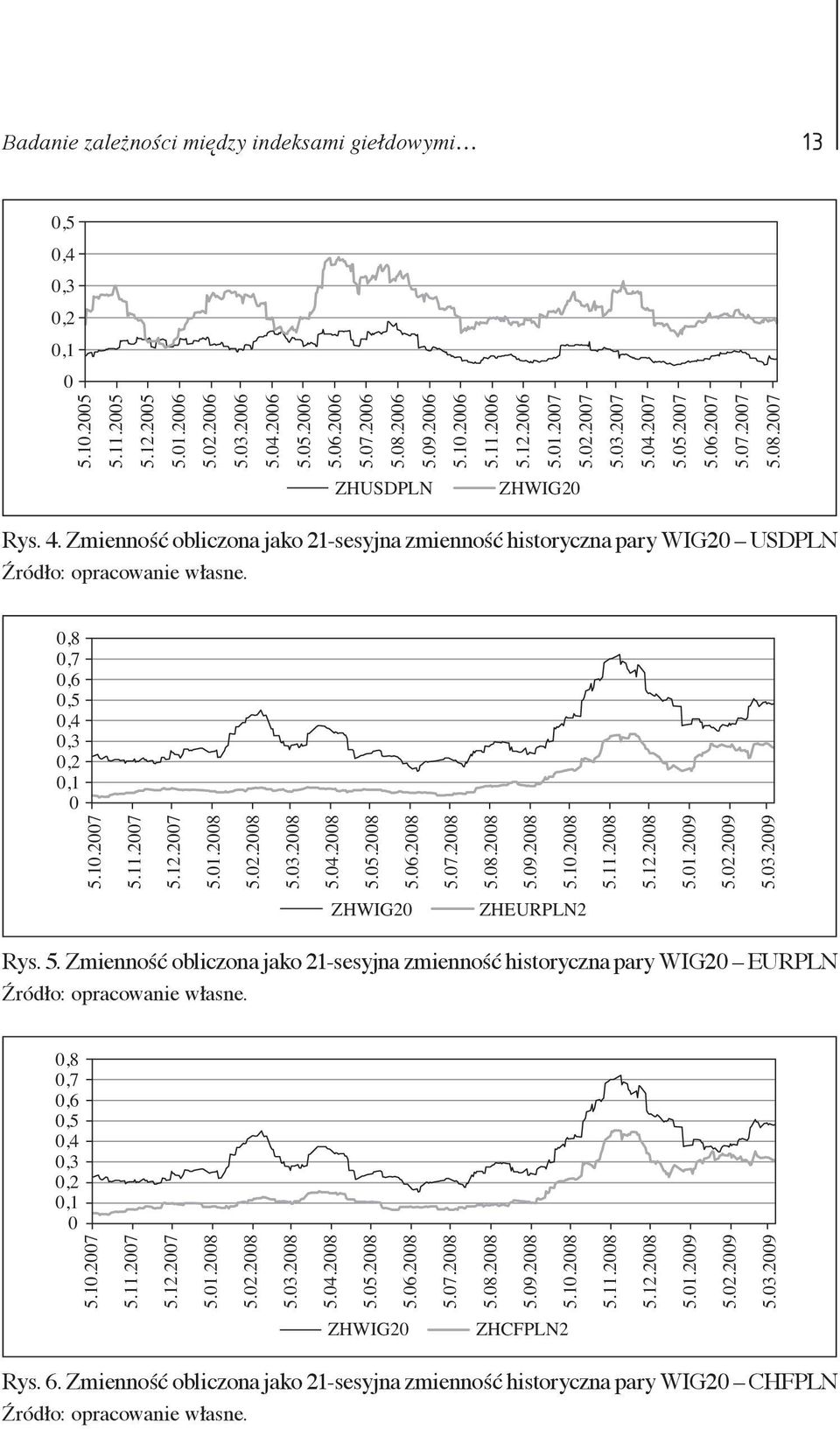 2.29 5.3.29 ZHWIG2 ZHEURPLN2 Rys. 5. Zmienność obliczona jako 21-sesyjna zmienność historyczna pary WIG2 EURPLN,8,7,6,5,4,3,2,1 5.1.27 5.11.27 5.12.27 5.1.28 5.2.28 5.3.28 5.4.28 5.5.28 5.6.28 5.7.28 5.8.28 5.9.28 5.1.28 5.11.28 5.12.28 5.1.29 5.2.29 5.3.29 ZHWIG2 ZHCFPLN2 Rys.