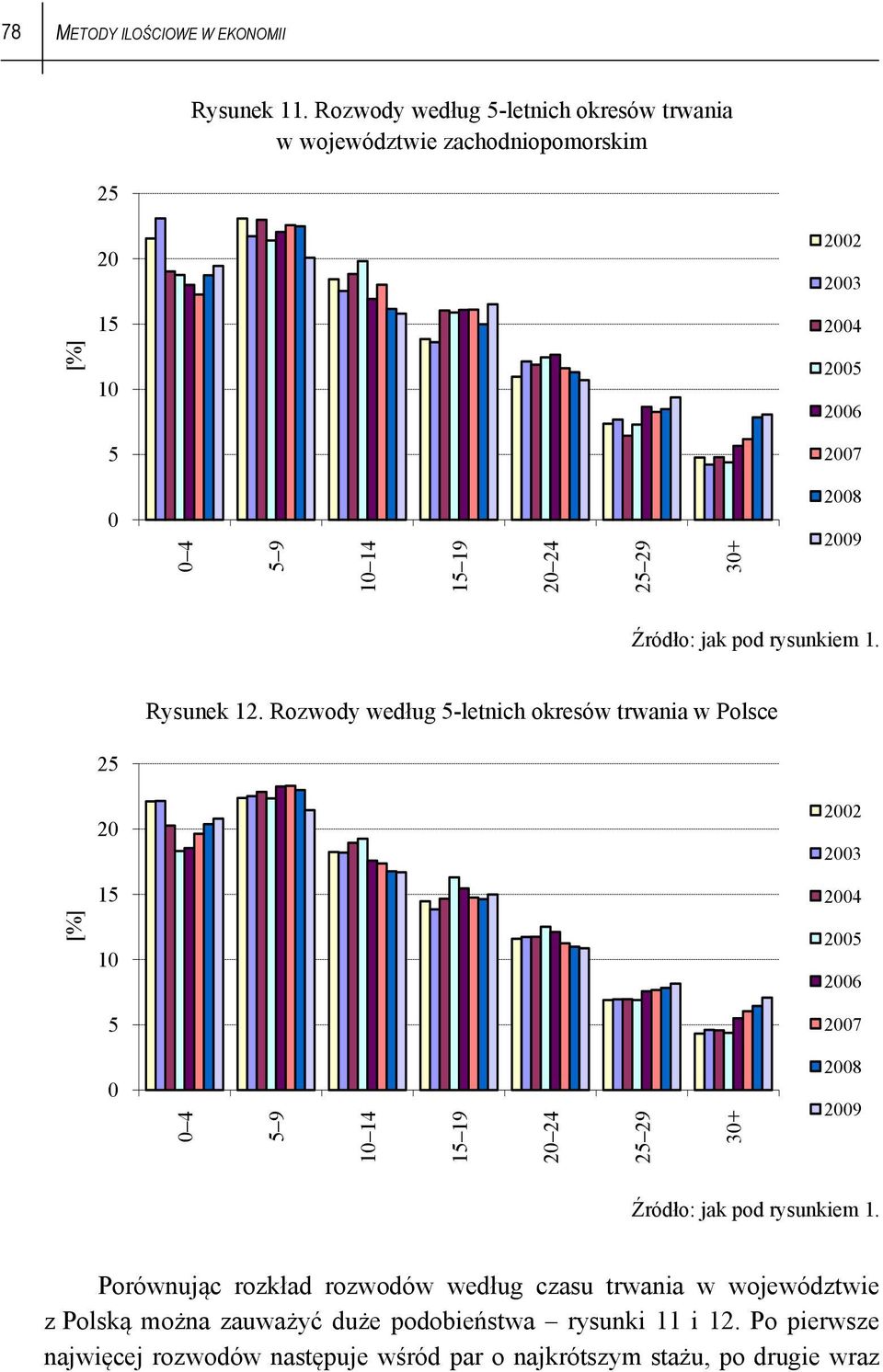 24 25 29 30+ 2008 2009 Rysunek 12.