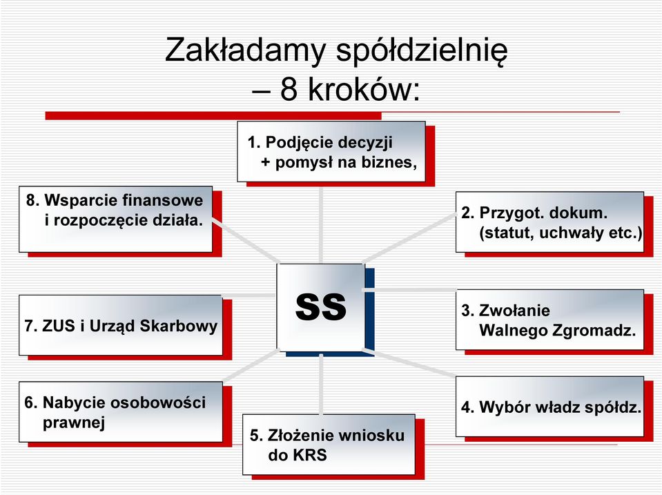 Wsparcie finansowe i rozpoczęcie działa. 2. Przygot. dokum.