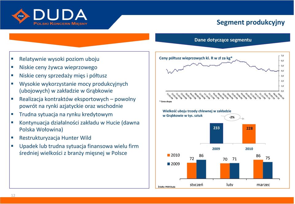 Hucie (dawna Polska Wołowina) Restrukturyzacja Hunter Wild Upadek lub trudna sytuacja finansowa wielu firm średniej wielkości z branży mięsnej w Polsce Ceny półtusz wieprzowych kl.