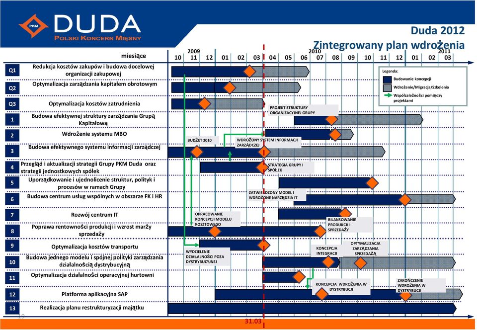 Uporządkowanie i ujednolicenie struktur, polityk i procesów w ramach Grupy Budowa centrum usług wspólnych w obszarze FK i HR Duda 2012 Zintegrowany plan wdroŝenia 2009 2010 2011 10 11 12 01 02 03 04