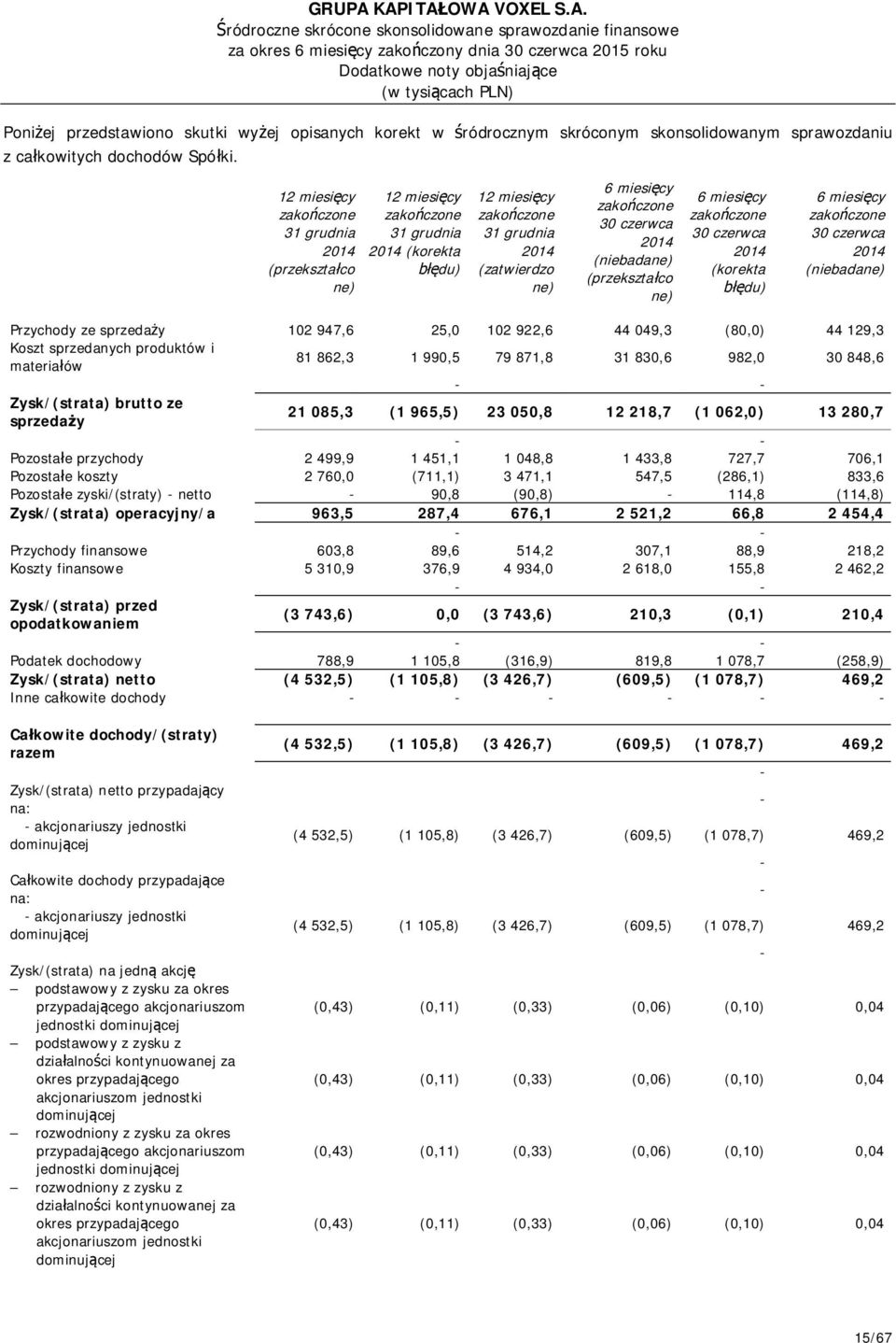 sprzedaży 102 947,6 25,0 102 922,6 44 049,3 (80,0) 44 129,3 Koszt sprzedanych produktów i materiałów 81 862,3 1 990,5 79 871,8 31 830,6 982,0 30 848,6 - - Zysk/(strata) brutto ze sprzedaży 21 085,3