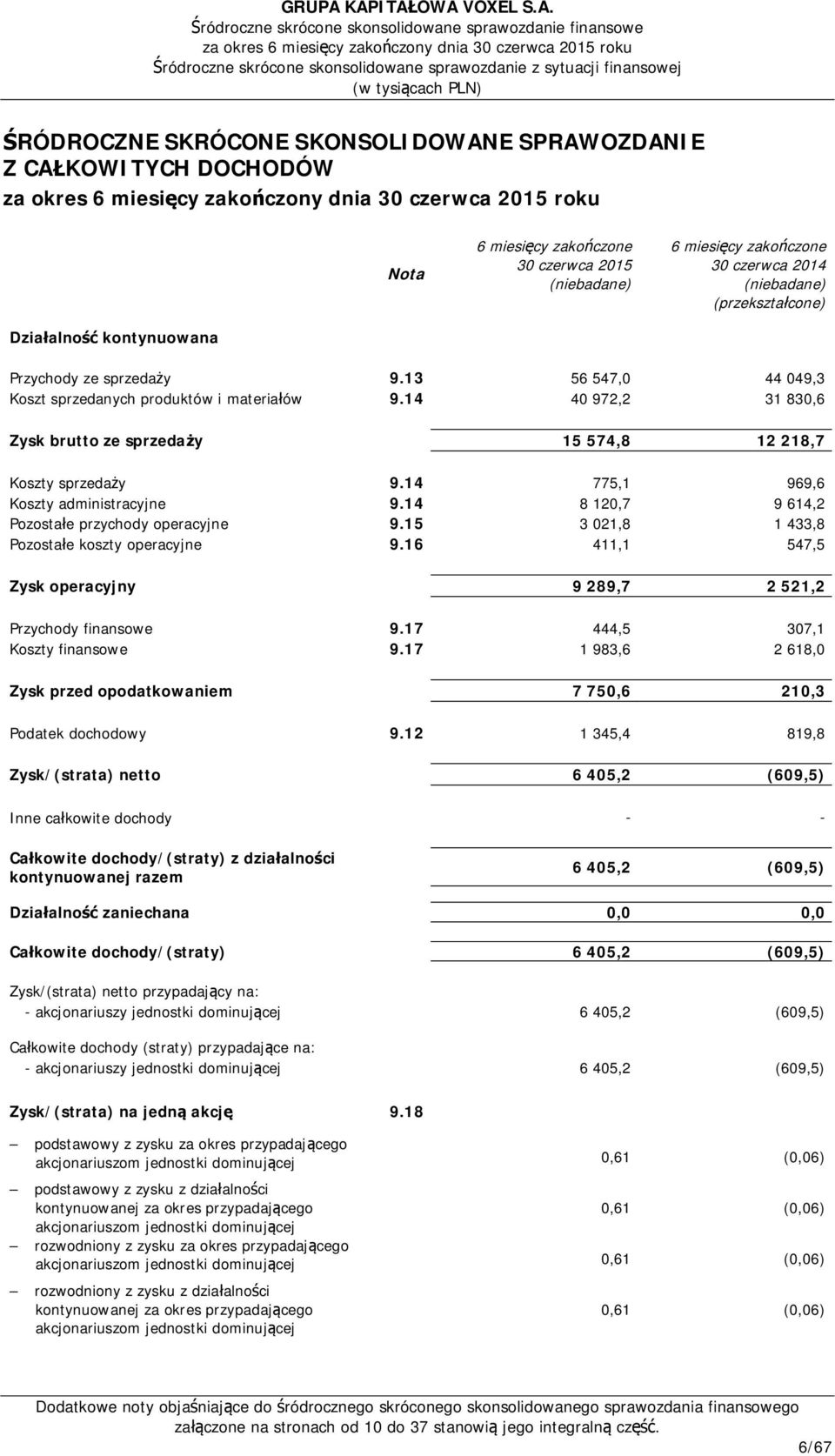 kontynuowana Przychody ze sprzedaży 9.13 56 547,0 44 049,3 Koszt sprzedanych produktów i materiałów 9.14 40 972,2 31 830,6 Zysk brutto ze sprzedaży 15 574,8 12 218,7 Koszty sprzedaży 9.
