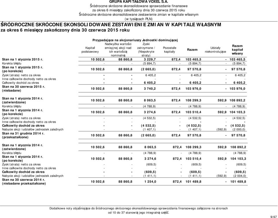 Jednostki dominującej Kapitał podstawowy Nadwyżka wartości emisyjnej akcji nad ich wartością nominalną Zyski zatrzymane / (Niepokryte straty) Pozostałe kapitały Razem Udziały niekontrolujące Razem