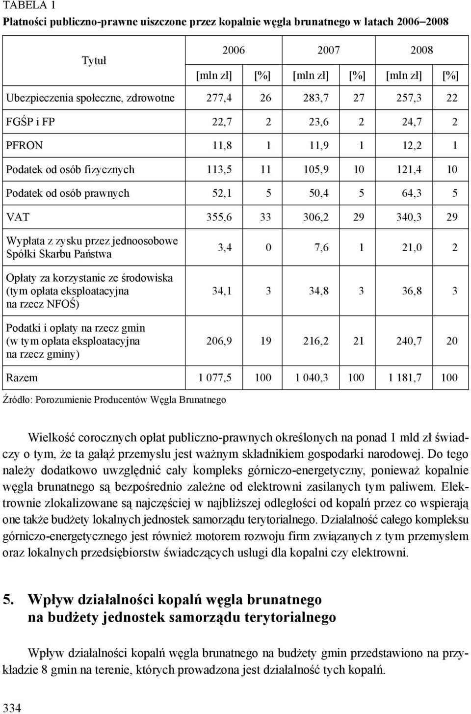 29 340,3 29 Wypłata z zysku przez jednoosobowe Spółki Skarbu Państwa Opłaty za korzystanie ze środowiska (tym opłata eksploatacyjna na rzecz NFOŚ) Podatki i opłaty na rzecz gmin (w tym opłata