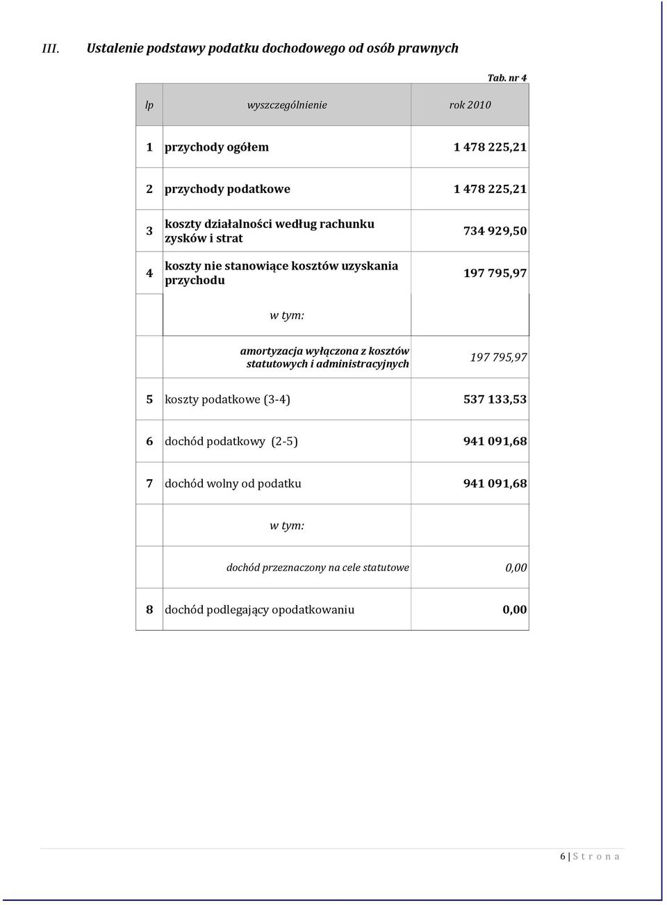 stanowiące kosztów uzyskania przychodu 734 929,50 197 795,97 amortyzacja wyłączona z kosztów statutowych i administracyjnych 197 795,97 5