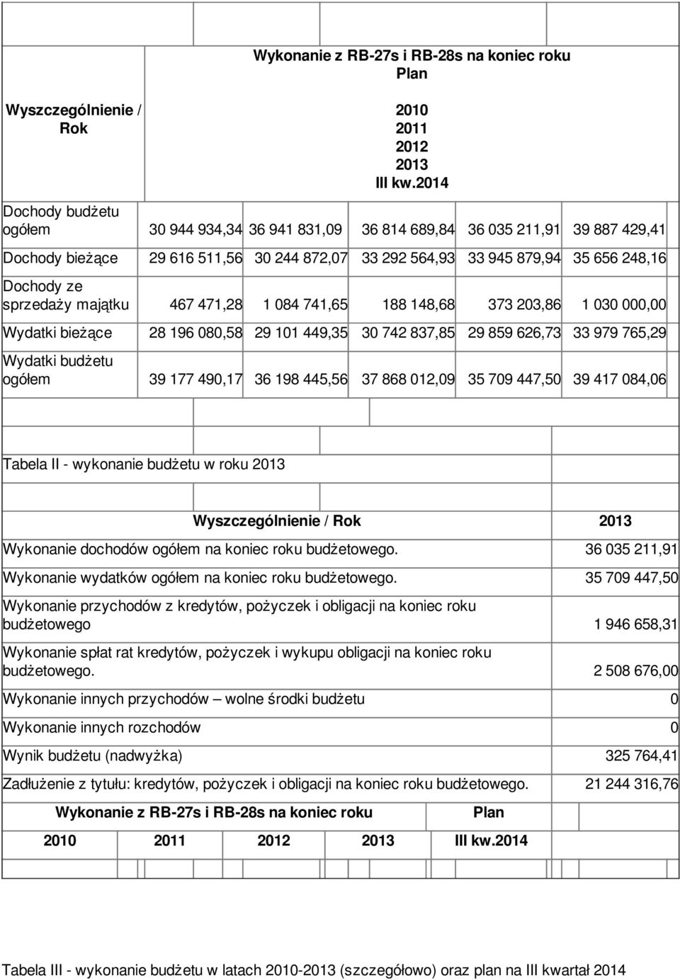 sprzedaży majątku 467 471,28 1 084 741,65 188 148,68 373 203,86 1 030 000,00 Wydatki bieżące 28 196 080,58 29 101 449,35 30 742 837,85 29 859 626,73 33 979 765,29 Wydatki budżetu ogółem 39 177 490,17