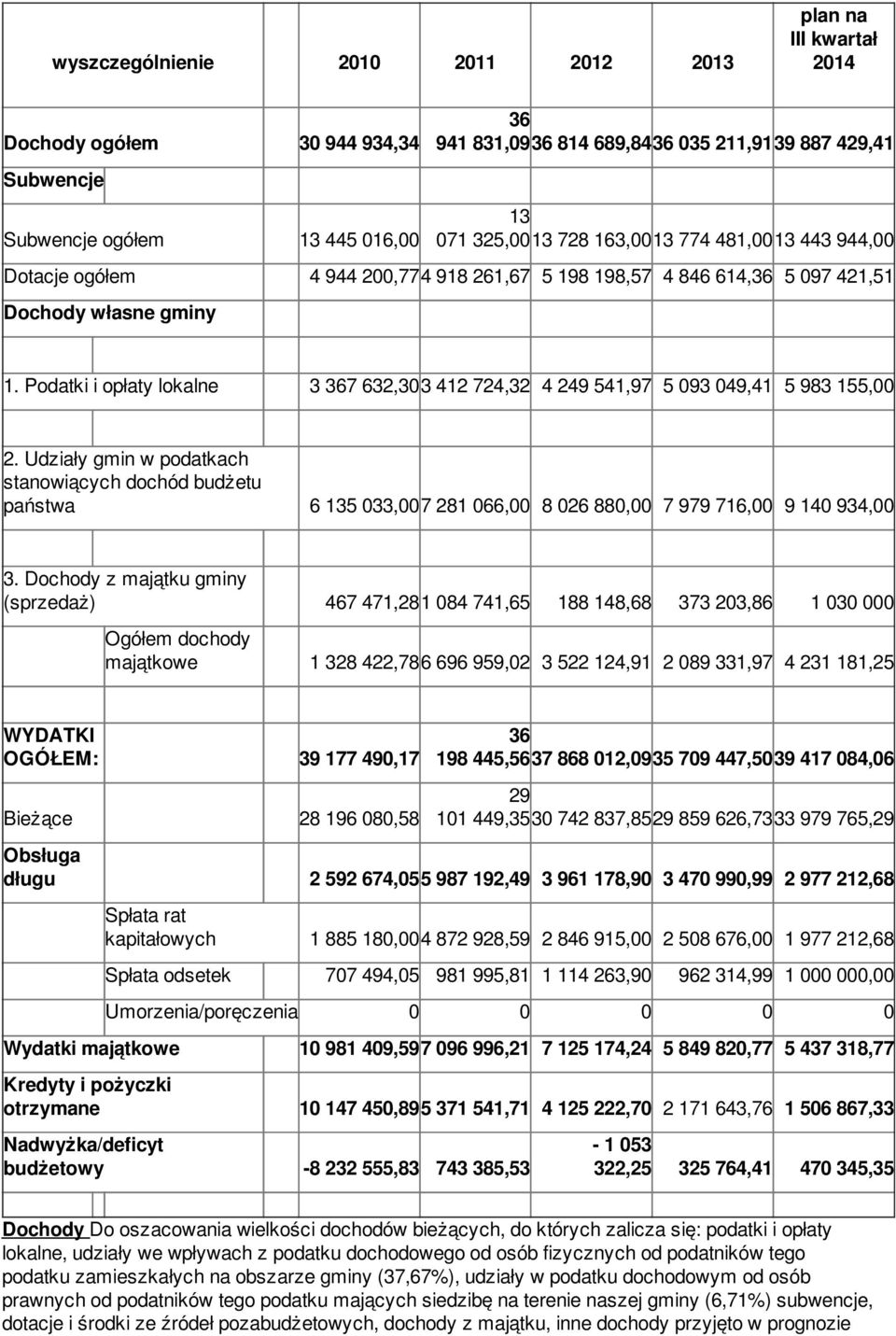 Podatki i opłaty lokalne 3 367 632,303 412 724,32 4 249 541,97 5 093 049,41 5 983 155,00 2.