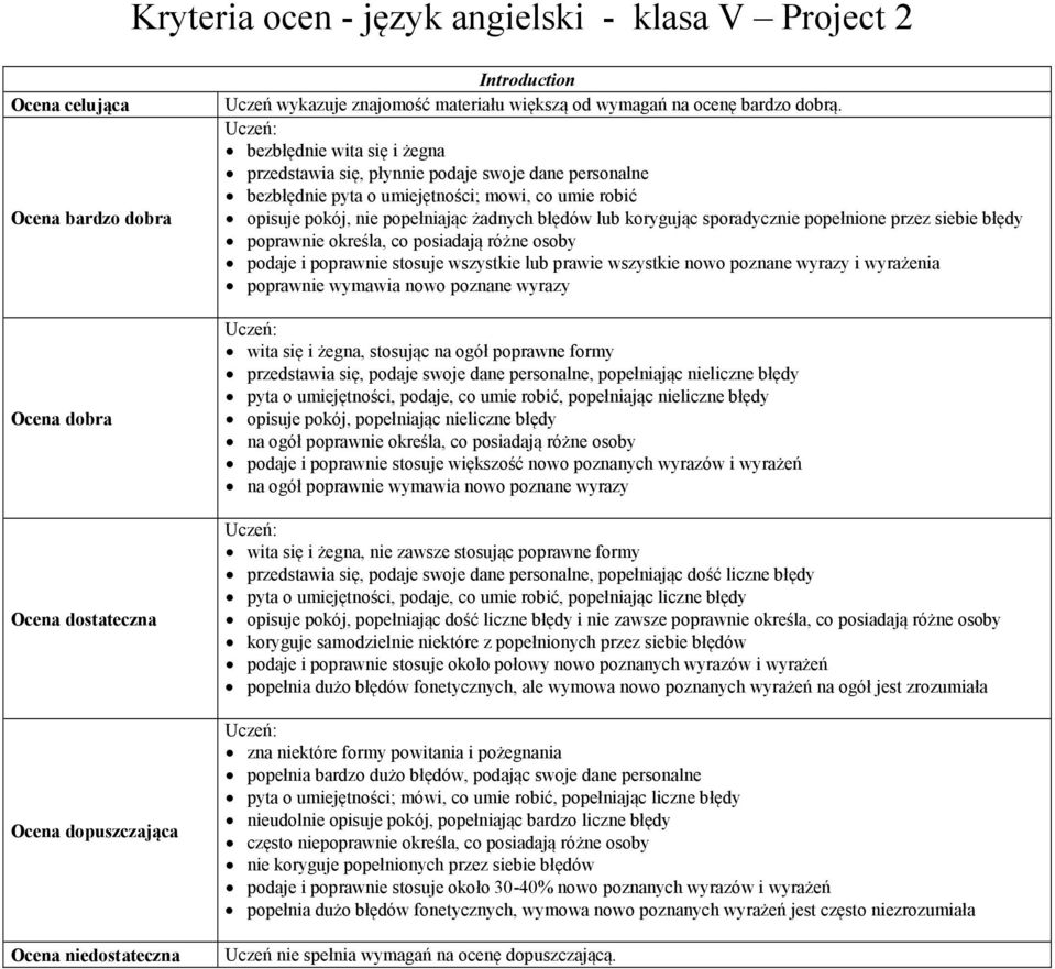 wita się i żegna, stosując na ogół poprawne formy przedstawia się, podaje swoje dane personalne, popełniając nieliczne błędy pyta o umiejętności, podaje, co umie robić, popełniając nieliczne błędy