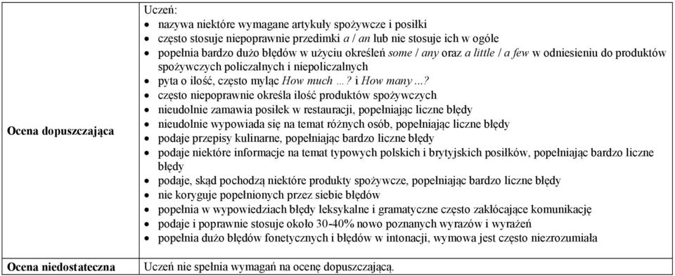 ..? często niepoprawnie określa ilość produktów spożywczych nieudolnie zamawia posiłek w restauracji, popełniając liczne błędy nieudolnie wypowiada się na temat różnych osób, popełniając liczne błędy