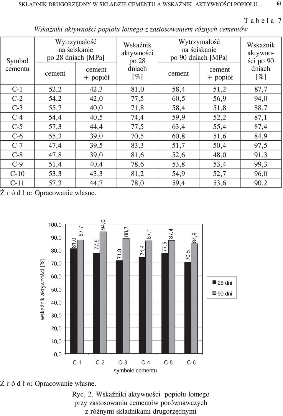 dniach [%] Wytrzymałość na ściskanie po 90 dniach [MPa] cement cement + popiół Wskaźnik aktywności po 90 dniach [%] C-1 52,2 42,3 81,0 58,4 51,2 87,7 C-2 54,2 42,0 77,5 60,5 56,9 94,0 C-3 55,7 40,0