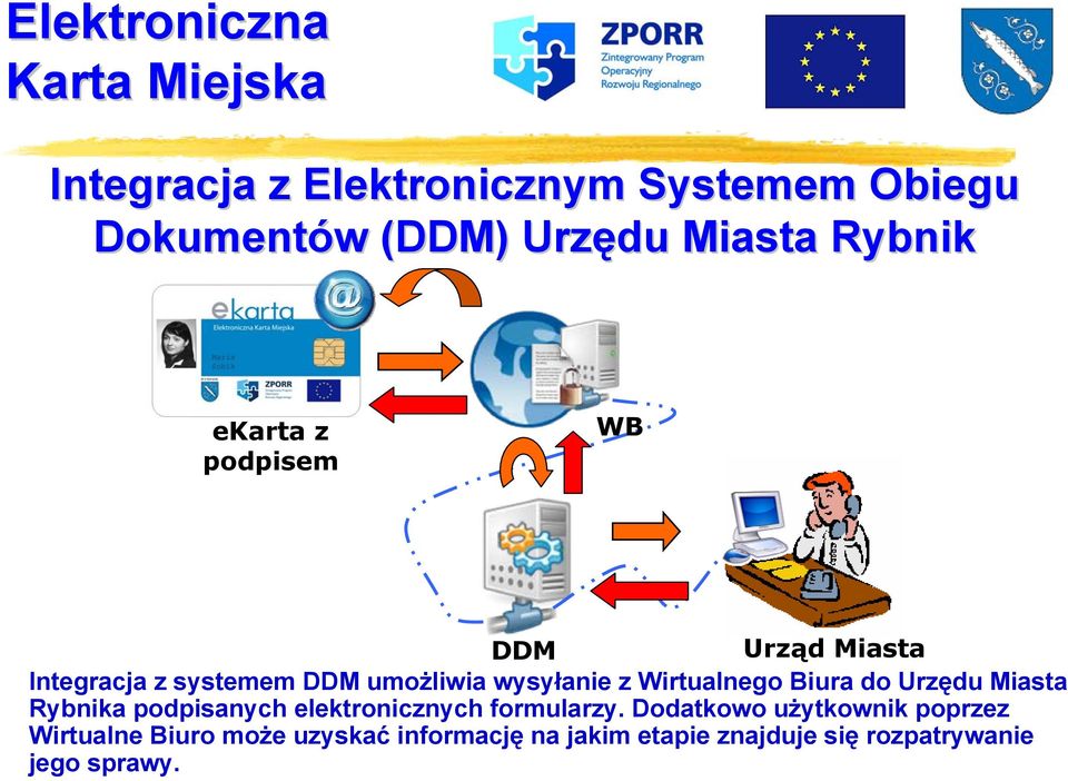 do Urzędu Miasta Rybnika podpisanych elektronicznych formularzy.