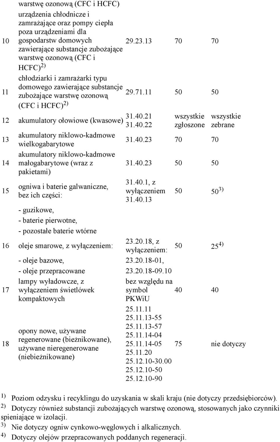 11 50 50 (CFC i HCFC) 2) 12 akumulatory ołowiowe (kwasowe) 31.40.21 wszystkie wszystkie 31.40.22 zgłoszone zebrane 13 akumulatory niklowo-kadmowe wielkogabarytowe 31.40.23 70 70 14 akumulatory niklowo-kadmowe małogabarytowe (wraz z 31.