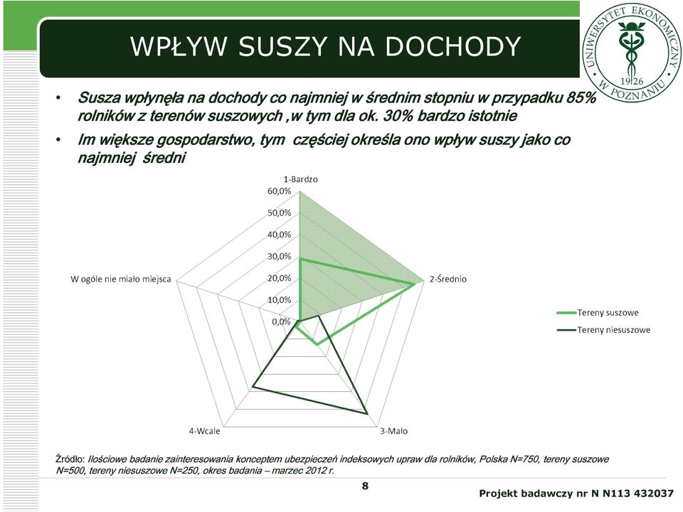 3% bardzo istotnie Im większe gospodarstwo, tym częściej określa ono wpływ suszy jako co najmniej średni N=5,