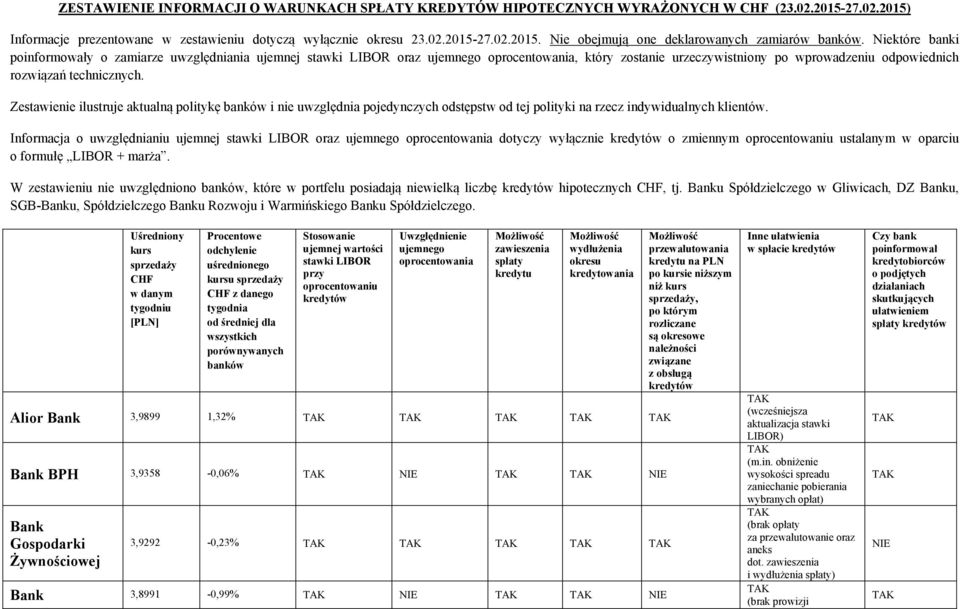 Zestawienie ilustruje aktualną politykę banków i nie uwzględnia pojedynczych odstępstw od tej polityki na rzecz indywidualnych klientów.