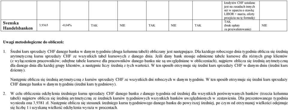 Dla każdego roboczego dnia tygodnia oblicza się średnią arytmetyczną kursu sprzedaży CHF ze wszystkich tabel kursowych z danego dnia.