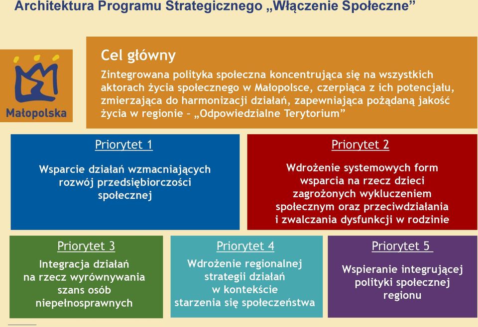 społecznej Priorytet 2 Wdrożenie systemowych form wsparcia na rzecz dzieci zagrożonych wykluczeniem społecznym oraz przeciwdziałania i zwalczania dysfunkcji w rodzinie Priorytet 3 Priorytet 4