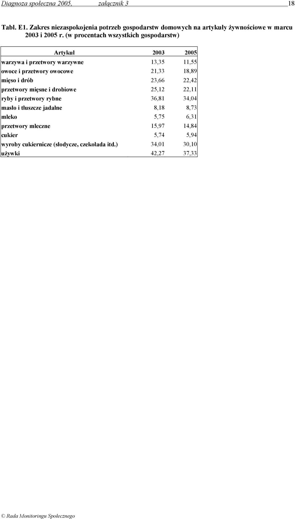 (w procentach wszystkich gospodarstw) Artykuł 2005 warzywa i przetwory warzywne 13,35 11,55 owoce i przetwory owocowe 21,33 18,89 mięso