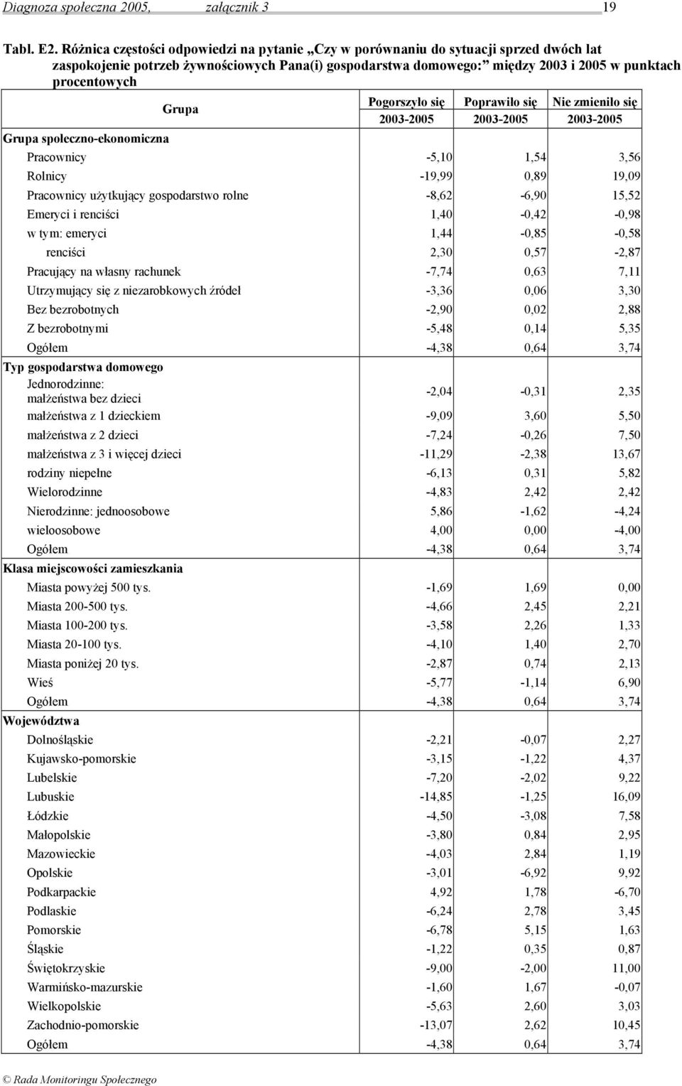 Pogorszyło się Poprawiło się Nie zmieniło się Grupa 2005 2005 2005 Grupa społeczno-ekonomiczna Pracownicy -5,10 1,54 3,56 Rolnicy -19,99 0,89 19,09 Pracownicy użytkujący gospodarstwo rolne -8,62-6,90