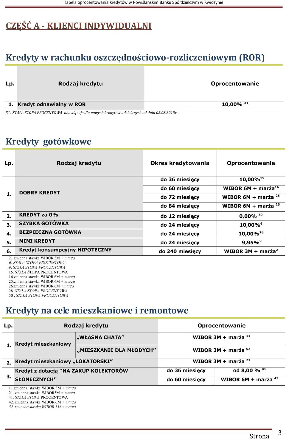 Rodzaj kredytu Okres kredytowania Oprocentowanie do 36 miesięcy 10,00% 15 DOBRY KREDYT do 60 miesięcy WIBOR 6M + marża 16 do 72 miesięcy WIBOR 6M + marża 25 do 84 miesięcy WIBOR 6M + marża 26 2.