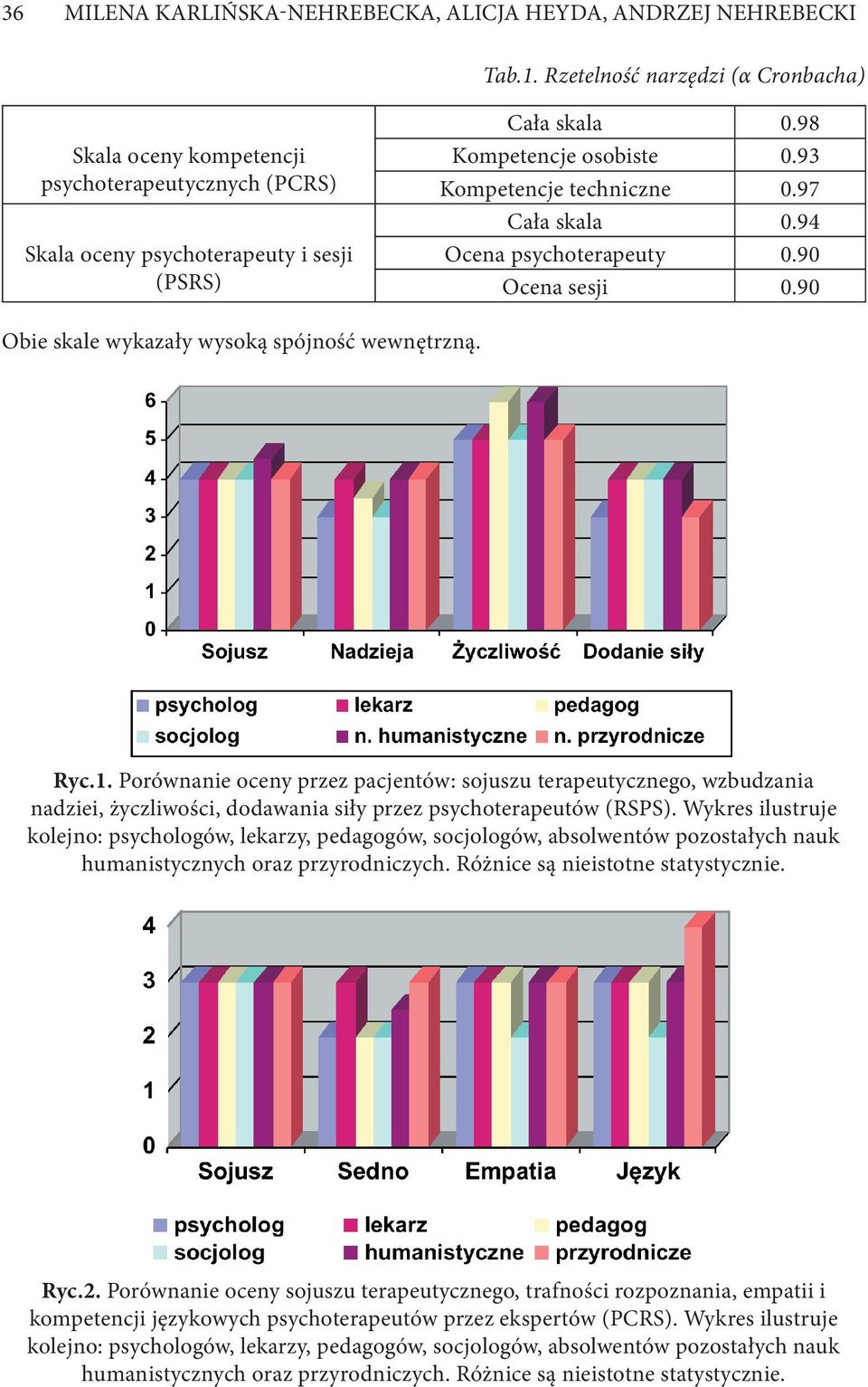 97 Cała skala 0.94 Ocena psychoterapeuty 0.90 Ocena sesji 0.90 Obie skale wykazały wysoką spójność wewnętrzną. Ryc.1.