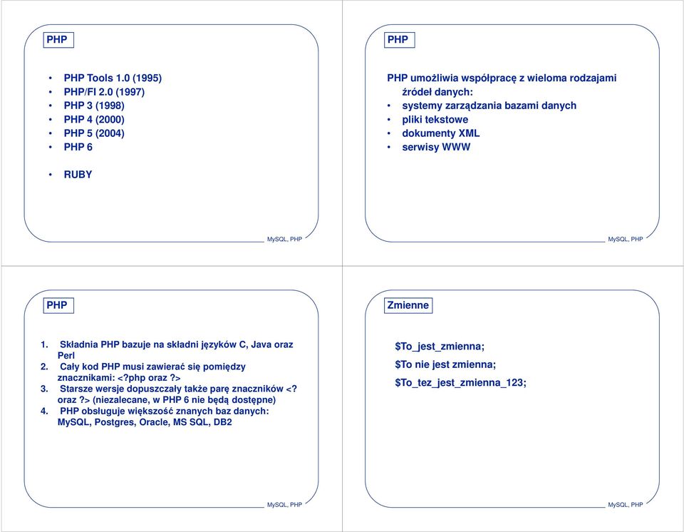 tekstowe dokumenty XML serwisy WWW RUBY PHP Zmienne 1. Składnia PHP bazuje na składni języków C, Java oraz Perl 2.