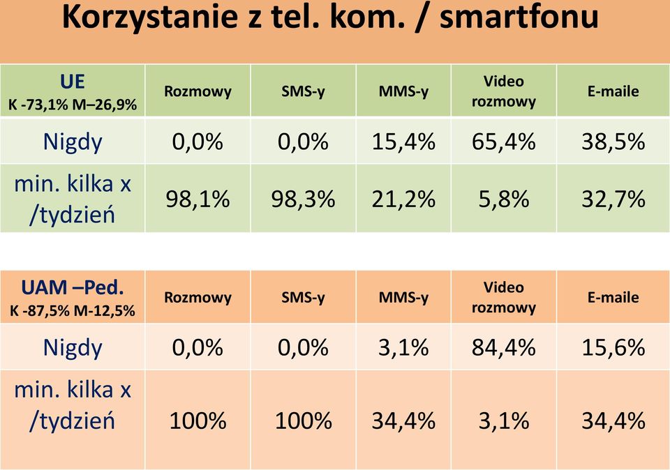 0,0% 0,0% 15,4% 65,4% 38,5% 98,1% 98,3% 21,2% 5,8% 32,7%