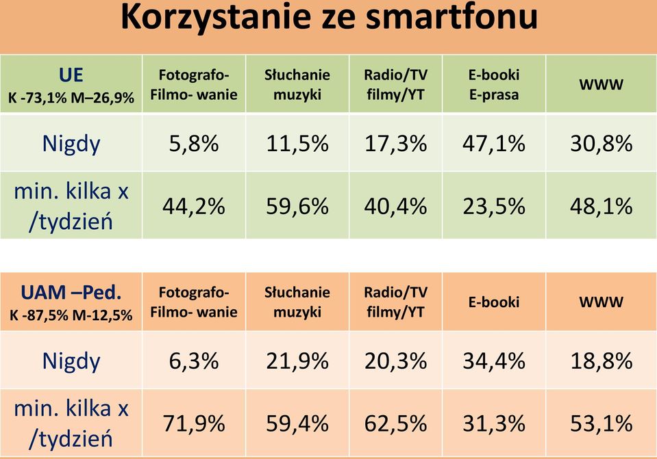 40,4% 23,5% 48,1% Fotografo- Filmo- wanie Słuchanie muzyki Radio/TV