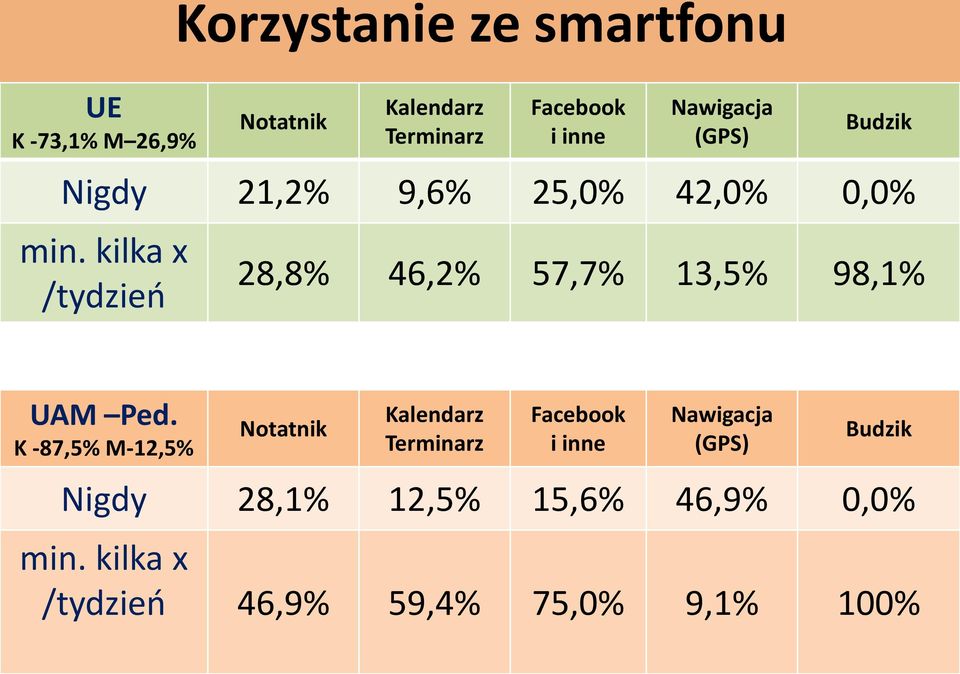 57,7% 13,5% 98,1% Notatnik Kalendarz Terminarz Facebook i inne