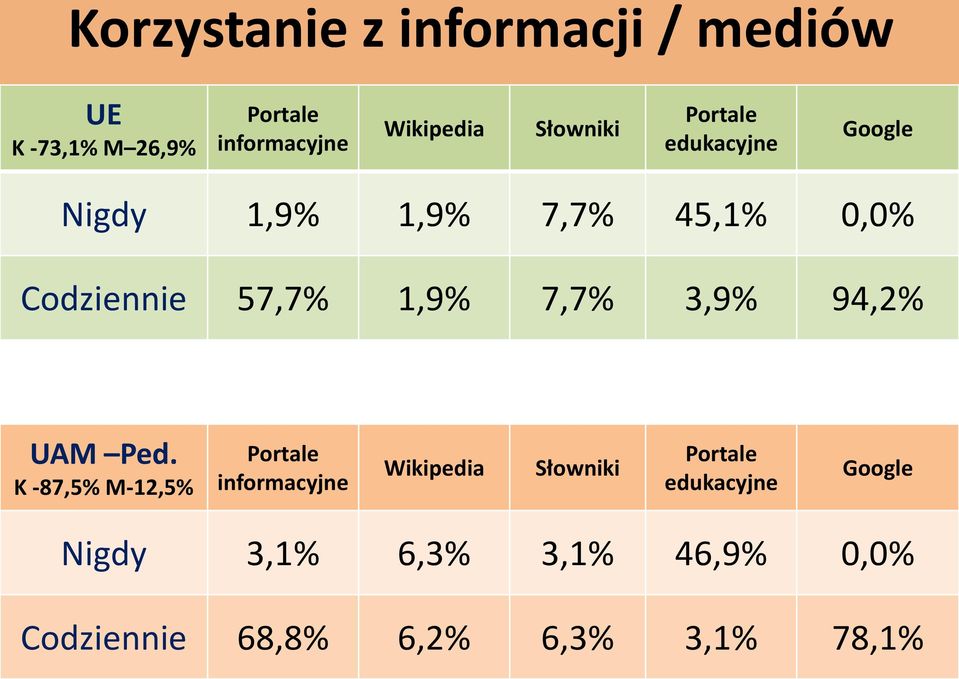 1,9% 7,7% 3,9% 94,2% Portale informacyjne Wikipedia Słowniki Portale