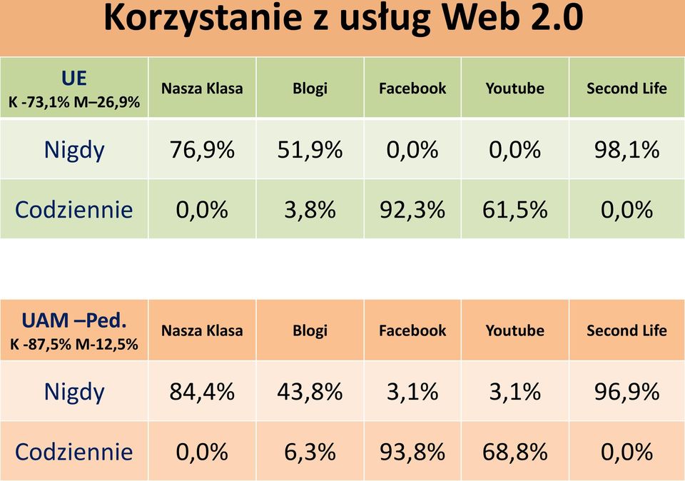 0,0% 0,0% 98,1% Codziennie 0,0% 3,8% 92,3% 61,5% 0,0% Nasza Klasa