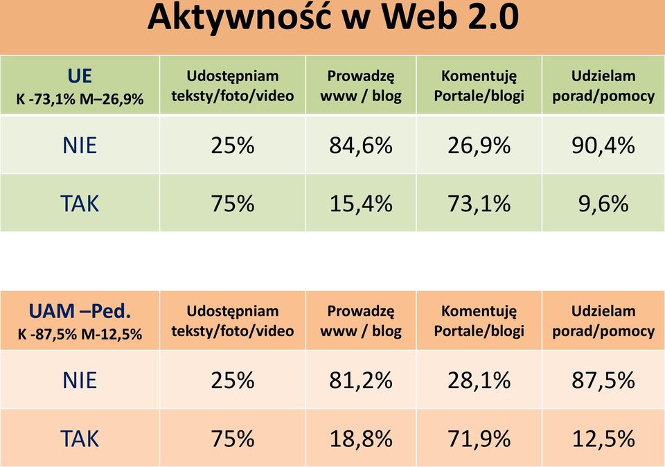 Udzielam porad/pomocy NIE 25% 84,6% 26,9% 90,4% TAK 75% 15,4% 73,1% 9,6%