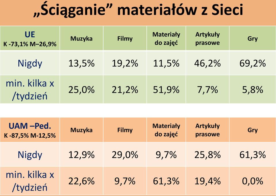 21,2% 51,9% 7,7% 5,8% Muzyka Filmy Materiały do zajęć Artykuły