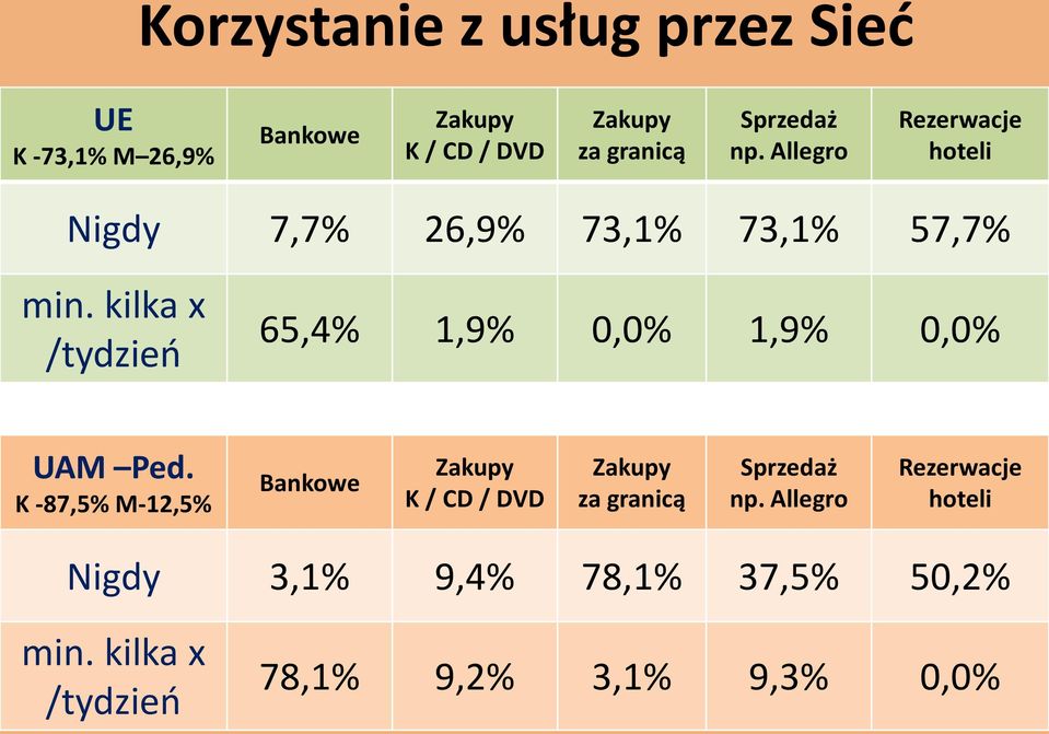 Allegro Rezerwacje hoteli Nigdy 7,7% 26,9% 73,1% 73,1% 57,7% 65,4% 1,9% 0,0%