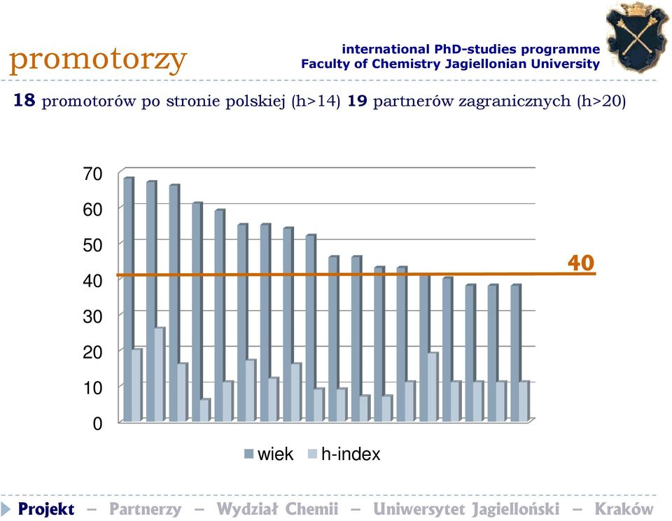 partnerów zagranicznych (h>20)