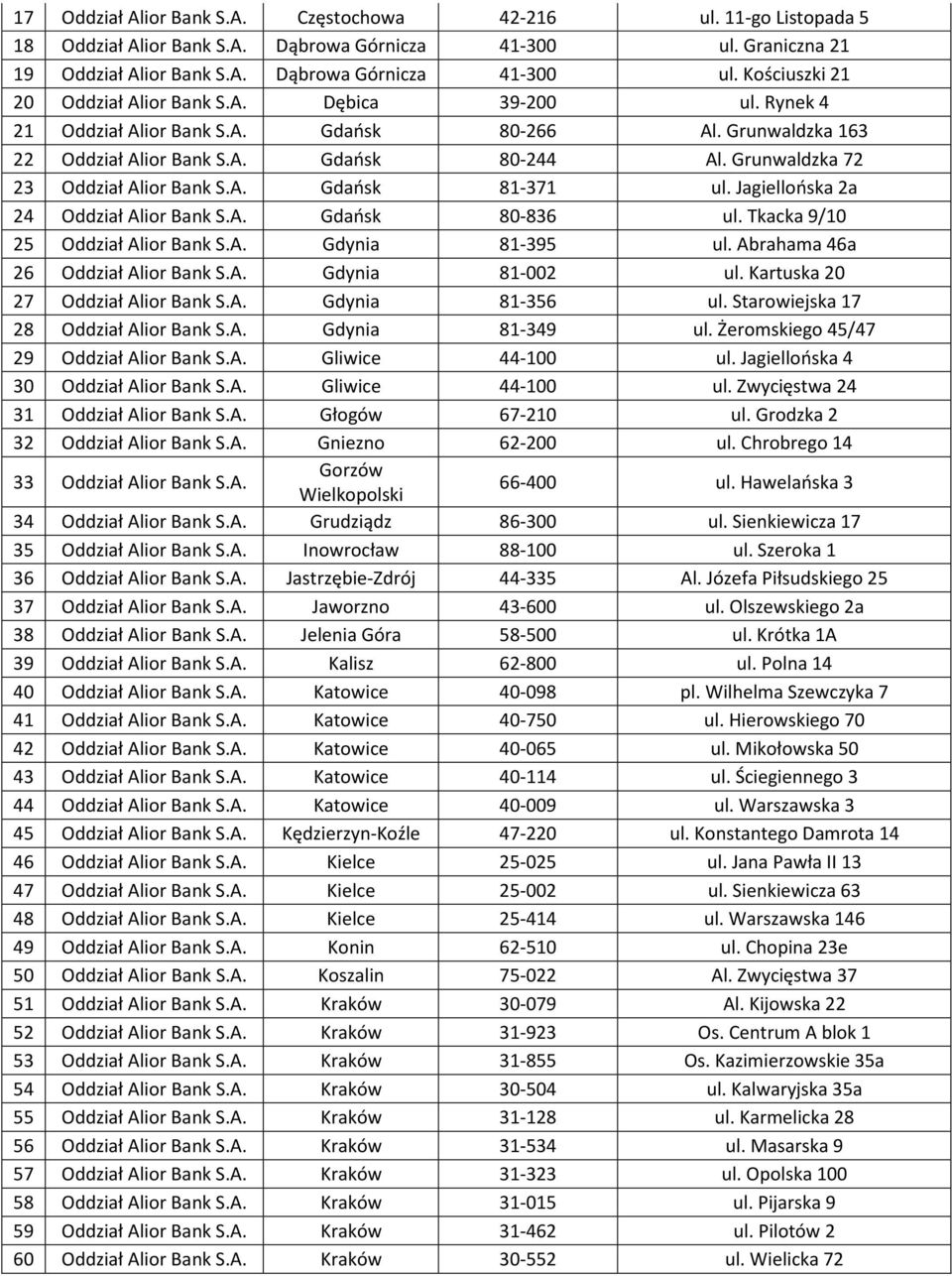 Jagiellońska 2a 24 Oddział Alior Bank S.A. Gdańsk 80-836 ul. Tkacka 9/10 25 Oddział Alior Bank S.A. Gdynia 81-395 ul. Abrahama 46a 26 Oddział Alior Bank S.A. Gdynia 81-002 ul.