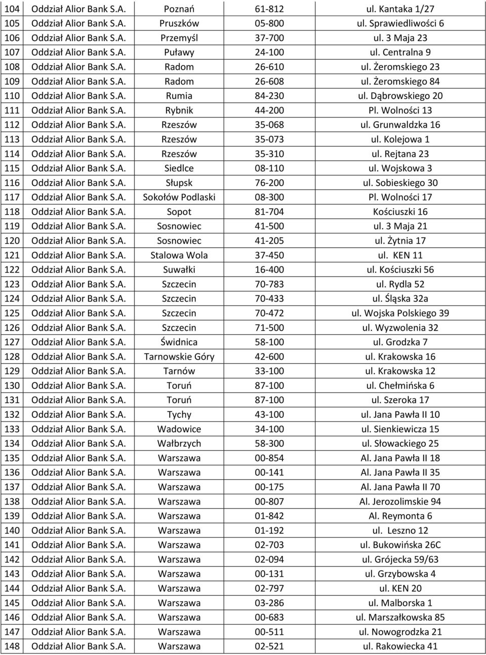 Żeromskiego 84 110 Oddział Alior Bank S.A. Rumia 84-230 ul. Dąbrowskiego 20 111 Oddział Alior Bank S.A. Rybnik 44-200 Pl. Wolności 13 112 Oddział Alior Bank S.A. Rzeszów 35-068 ul.