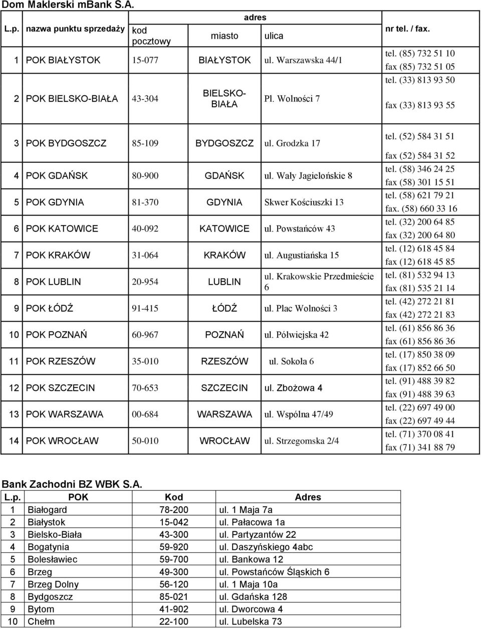 Wały Jagielońskie 8 5 POK GDYNIA 81-370 GDYNIA Skwer Kościuszki 13 6 POK KATOWICE 40-092 KATOWICE ul. Powstańców 43 7 POK KRAKÓW 31-064 KRAKÓW ul. Augustiańska 15 8 POK LUBLIN 20-954 LUBLIN ul.