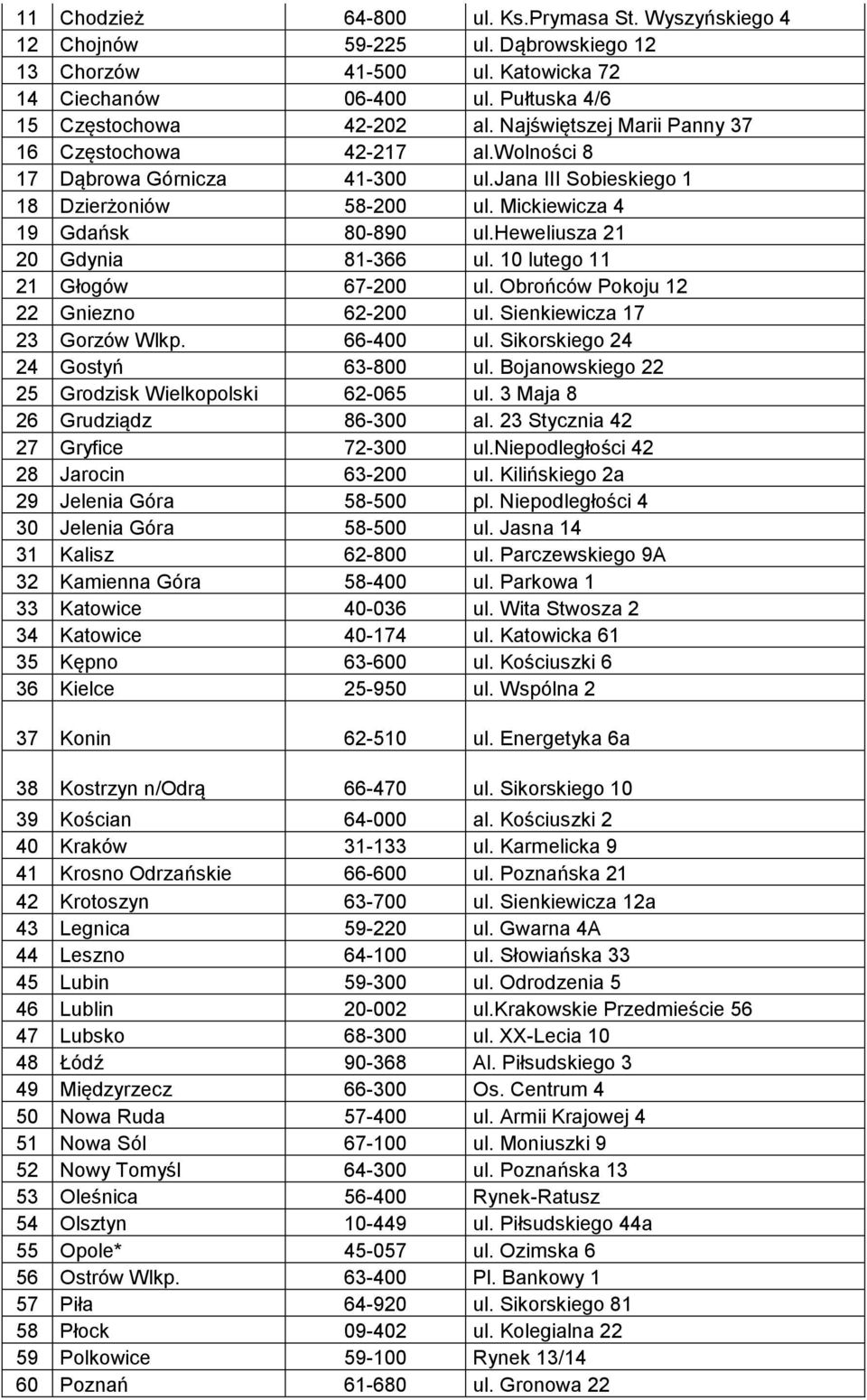 heweliusza 21 20 Gdynia 81-366 ul. 10 lutego 11 21 Głogów 67-200 ul. Obrońców Pokoju 12 22 Gniezno 62-200 ul. Sienkiewicza 17 23 Gorzów Wlkp. 66-400 ul. Sikorskiego 24 24 Gostyń 63-800 ul.
