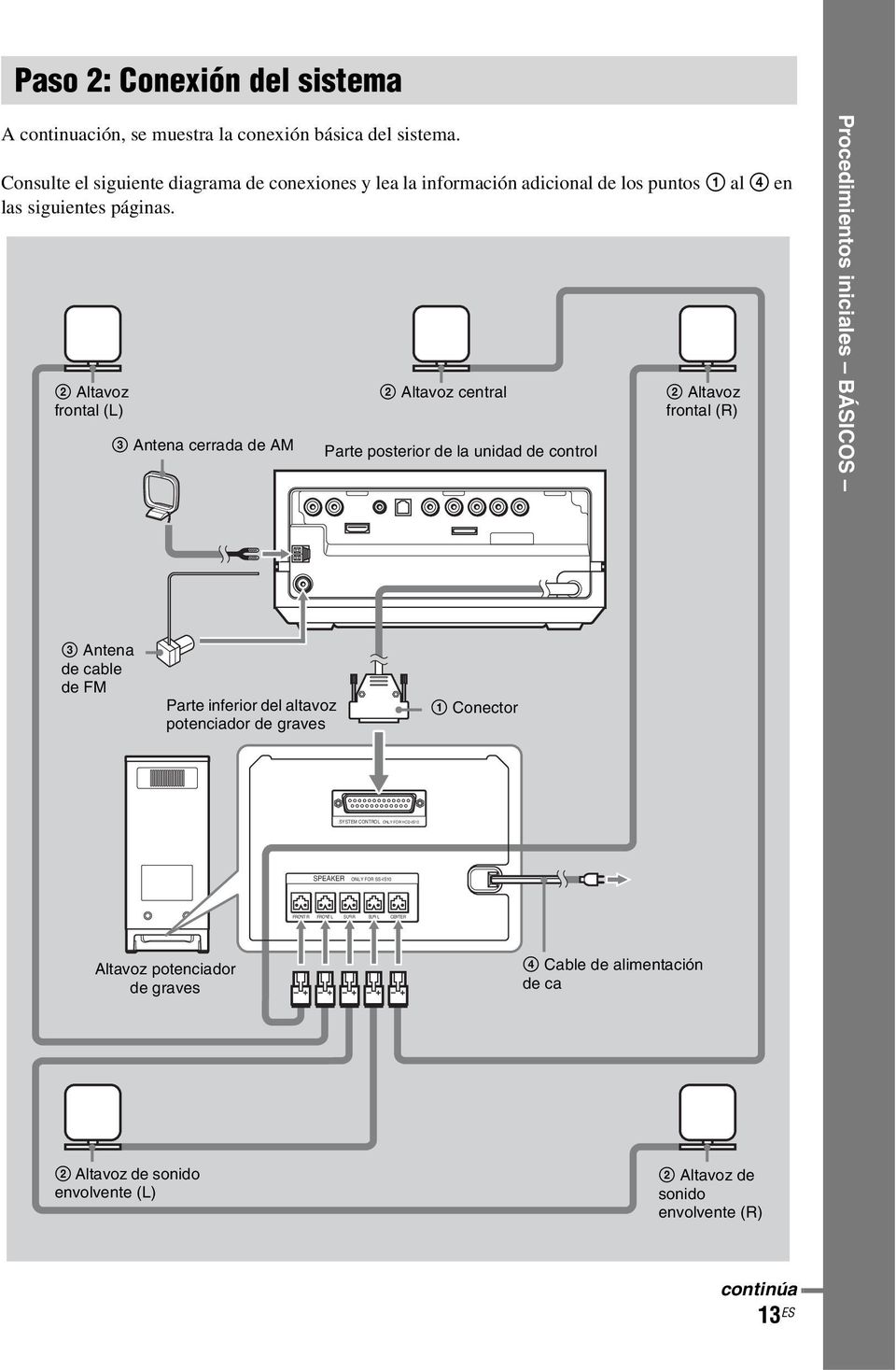 2 Altavoz frontal (L) 3 Antena cerrada de AM 2 Altavoz central Parte posterior de la unidad de control 2 Altavoz frontal (R) Procedimientos iniciales BÁSICOS DMPORT 3 Antena