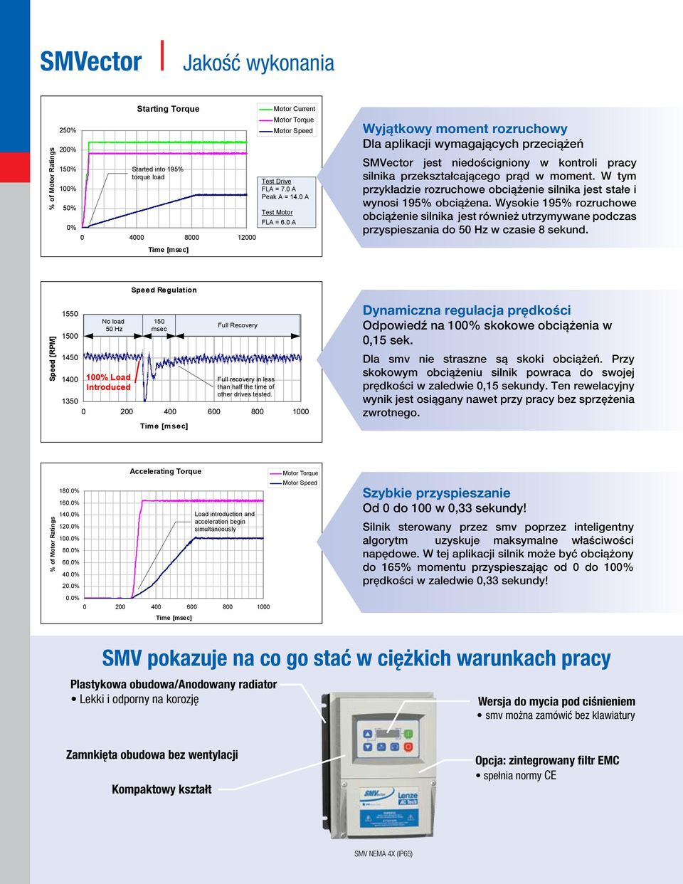 0% Accelerating Torque Starting Torque Started into 195% torque load Load introduction and acceleration begin simultaneously Motor Motor Current Speed Motor Torque Motor Speed Test Drive FLA = 7.