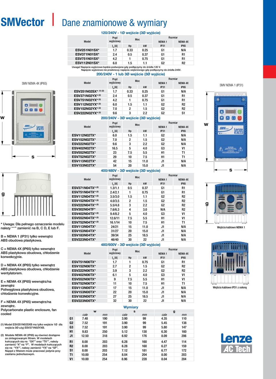 200/240V - 1 lub 3Ø wejście (3Ø wyjście) ESV251N02SX* (1) (2) 1.7 0.33 0.25 G1 N/A ESV371N02YX* (2) 2.4 0.5 0.37 G1 R1 ESV751N02YX* (2) 4.2 1 0.75 G1 R1 ESV112N02YX* (2) 6.0 1.5 1.