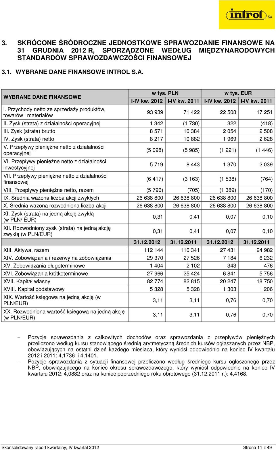 Średnia ważona rozwodniona liczba akcji 26 638 800 26 638 800 26 638 800 26 638 800 XI. Zysk (strata) na jedną akcję zwykłą (w PLN/ EUR) XII.